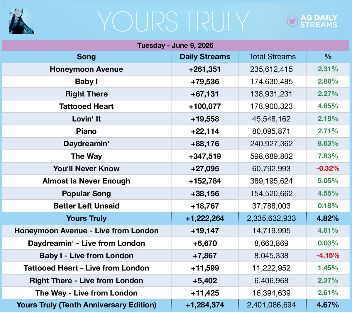 AGDailyStreams's tweet photo. 🚨 "Yours Truly" earned its BEST DAY since JANUARY 2024 with 1,284,374 streams, up 4.67%

— "Honeymoon Avenue" earned its BEST DAY since 2023 with 261,351 streams, up 2.31% https://t.co/LlTS4oGq3A