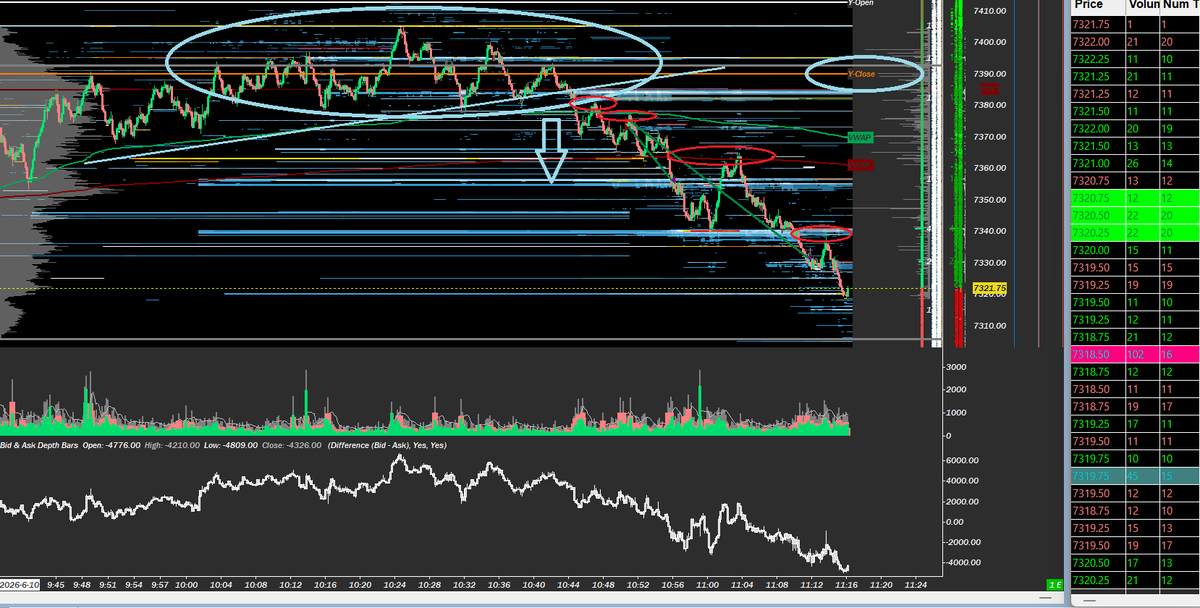 MVPtrades's tweet photo. got em all trapped above y close/ globex high. #ES_F $ES $SPY great opps to short pbs on way down to new LOD https://t.co/iUIZdw3Yn3