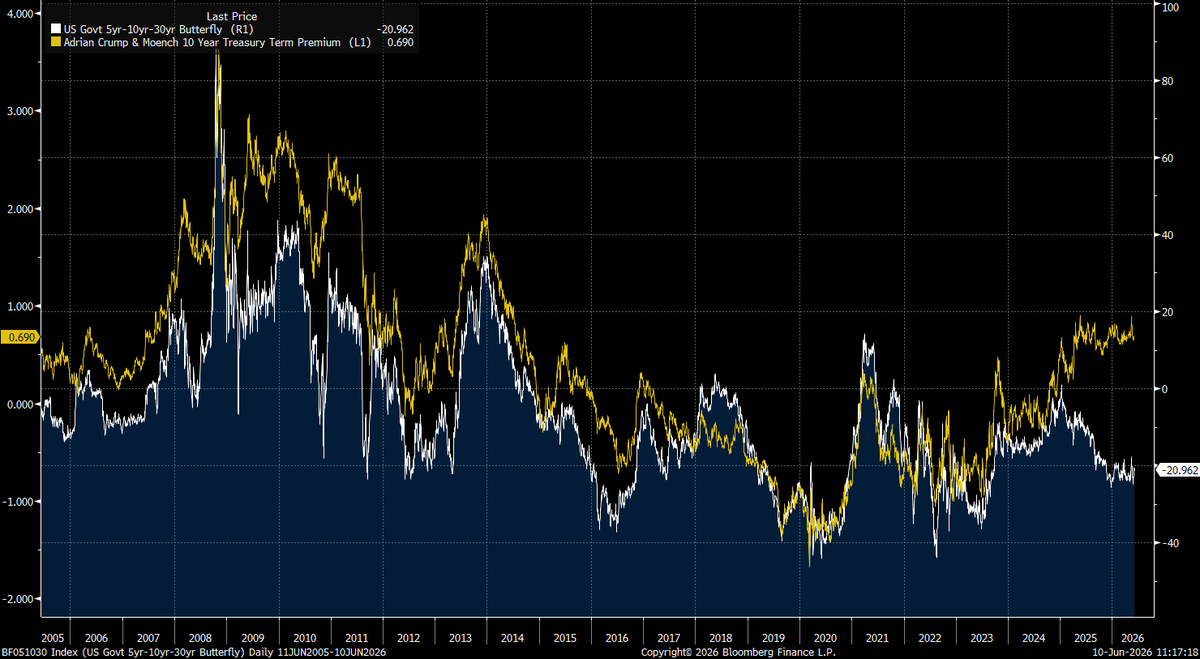 Fullcarry's tweet photo. With a UST 10y auction on deck, timely to look at 10s on the curve. The 5s10s30s 'fly which generally tracks the term premium has diverged recently with 10s richening up.  Not a fan of the belly generally but this just adds to my disdain https://t.co/NvIumBVdIN