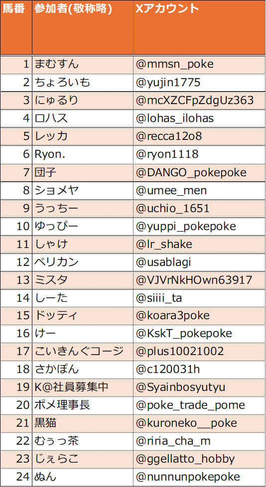 mmsn_poke's tweet photo. 第5回ポケおじ王決定戦の出走馬は画像の24頭に決まりました！！

優勝目指して全力疾走しましょう🏇🏇🏇

出走馬以外の方にも楽しんでいただけるよう、前回同様に順位予想イベントも実施予定ですので続報をお楽しみにお待ちください🔥🔥🔥

#ポケポケランクマ https://t.co/gtQ4m8nE5D