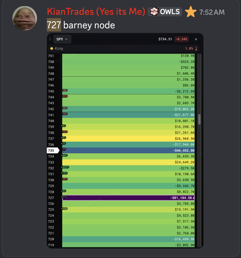 kiantrades's tweet photo. $6 drop on $SPY after seeing the 727 node light up https://t.co/8705DoPbVY