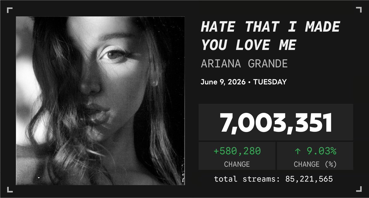 Spotify_numbers's tweet photo. 'hate that i made you love me' by Ariana Grande received 7,003,351 unfiltered streams on the Spotify Counter on June 9 https://t.co/RgwMchOldX