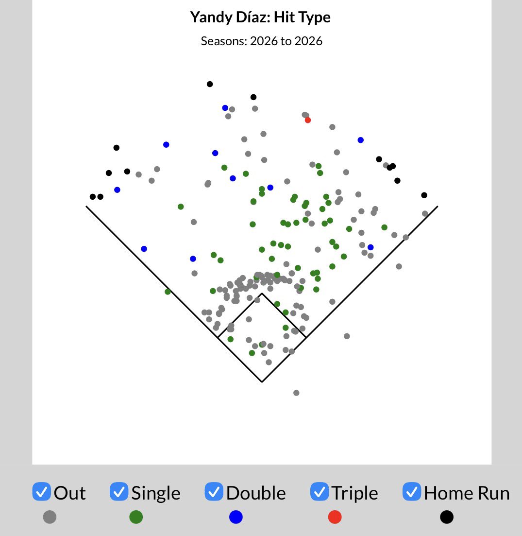 REALwoganowski's tweet photo. @EdHand89 This is his spray chart. Sox would hate him cuz he doesn’t pull the ball enough. https://t.co/t5GLzLOVpV
