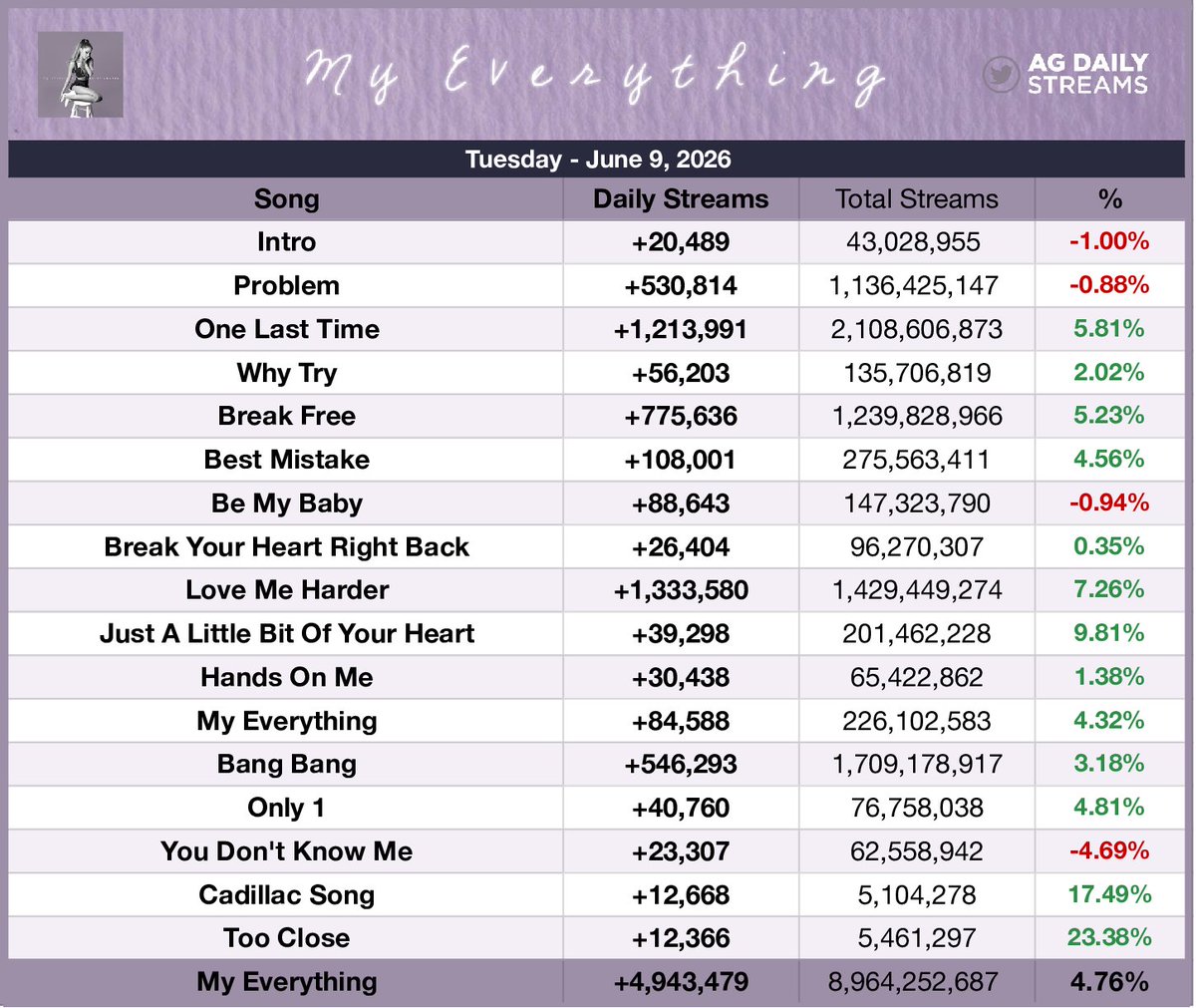 AGDailyStreams's tweet photo. 🚨 "My Everything" earned its BEST DAY EVER with 4,943,479 streams, up 4.76%

— "One Last Time" earned its BEST DAY EVER with 1,213,991 streams, up 5.81% https://t.co/57KN1GJq8R