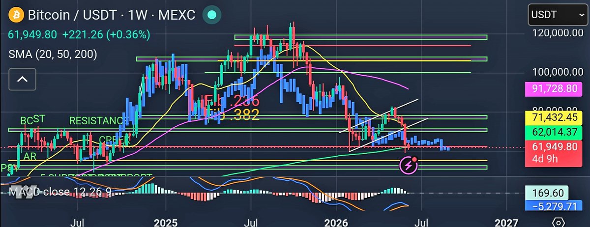 dissentralize09's tweet photo. Crazy how this cycle has followed last cycle's script almost exactly. The only real deviation was ATH... https://t.co/0TOLhd9h4H