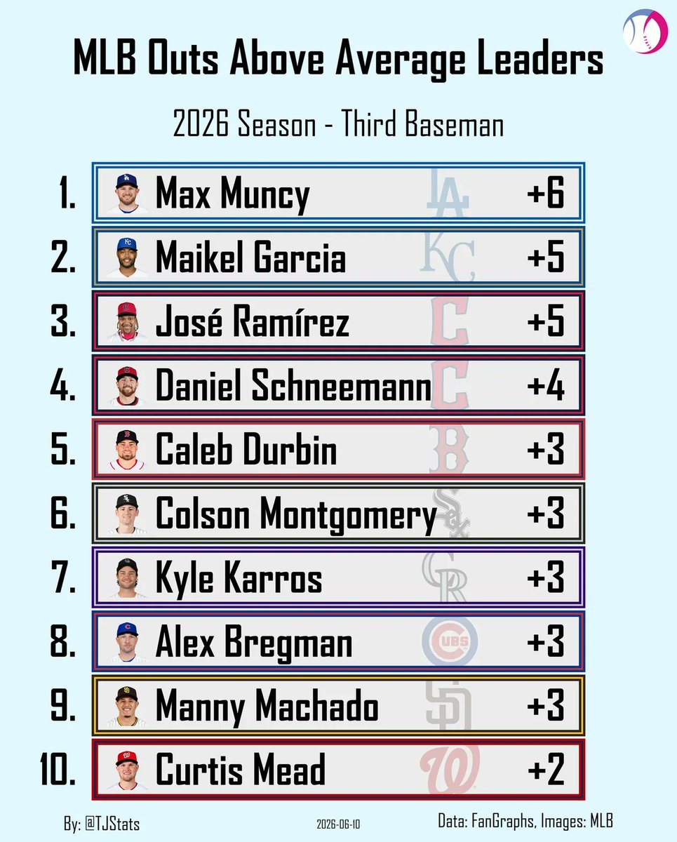 TJStats's tweet photo. Outs Above Average Leaders - Third Baseman https://t.co/YWoDQEkYKw