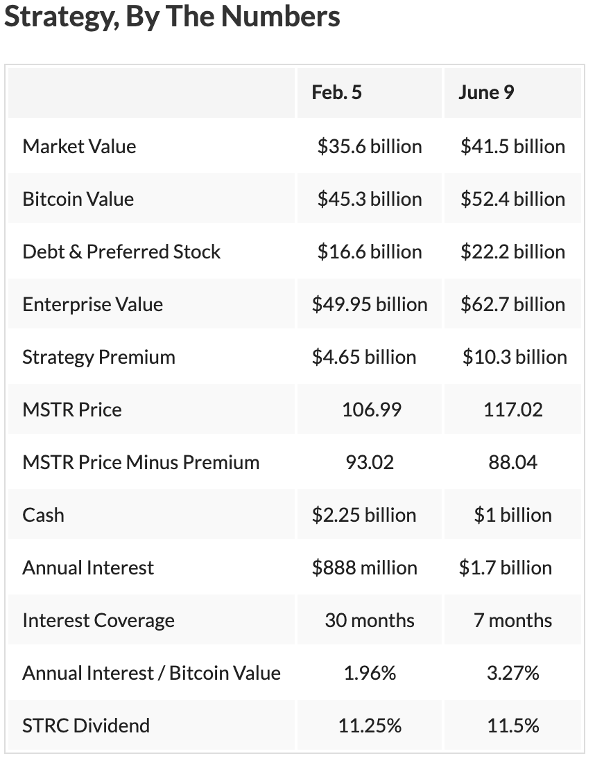 IBD_JGraham's tweet photo. Strategy's annual interest expense has nearly doubled since February, while its cash cushion has been cut in half. Dilution is coming and the floor for $MSTR could be much lower. https://t.co/fZi6AlzAoF https://t.co/gGxPQnzkZo