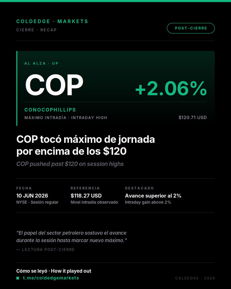 coldedge_intel's tweet photo. COP tocó máximo intradía sobre los $120.71 USD en la jornada del 10 de junio, con un avance superior al 2% desde el nivel observado. 📈
Cómo se leyó → https://t.co/mwY8JNYv5Y

#COP #ConocoPhillips #Energía #ColdEdgeMarkets https://t.co/GX5plpMDA8