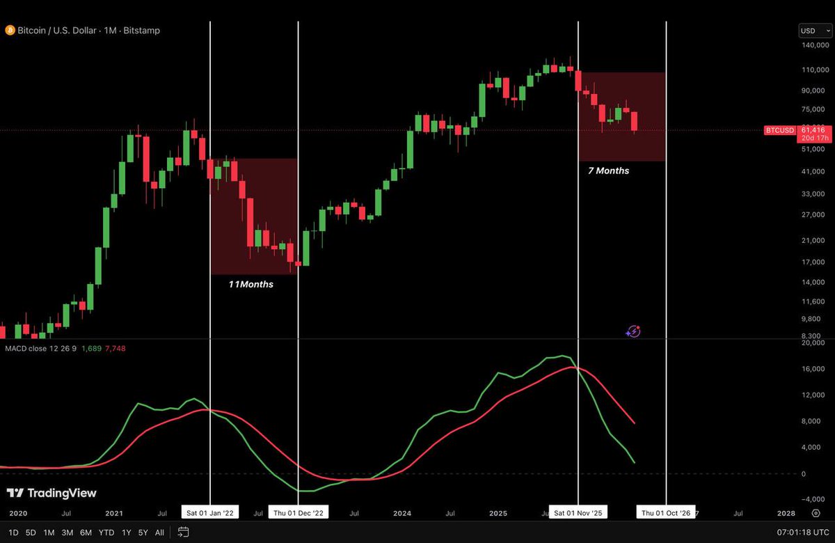 CryptoAnalyzers's tweet photo. No one is talking about this.

In the previous cycle, Bitcoin bottomed 11 months after the monthly MACD confirmed a bearish crossover.
We’re now 7 months into the current one
if history repeats, the bottom could land around October this year, aligning with the 4-year cycle right https://t.co/HUYW25Mdgc