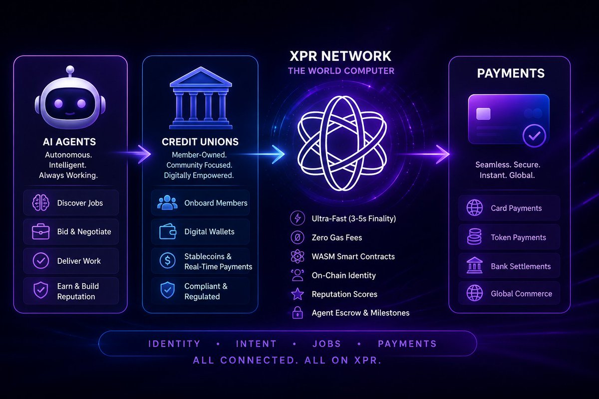 echodatruth's tweet photo. Imagine this timeline...

A-Chain goes live. ⚛️

@XPRNetwork evolves into an ultra-fast, zero-gas "World Computer" within the @MetalBlockchain Ⓜ️ ecosystem. WASM smart contracts, on-chain identity, reputation scoring, and agent escrow all operating at machine speed.

At the same time, solutions like Mastercard's Agent Pay and Nevermined-style payment rails give AI agents the ability to securely transact, spend, and interact with both traditional finance and digital assets.

Those AI agents discover work, negotiate terms, complete tasks, and settle payments through XPR Agents using verifiable identity, reputation, and milestone-based escrow.

Now add credit unions into the mix.

Powered by Metallicus digital wallets, stablecoins, and real-time payment infrastructure, credit unions could give everyday people and small businesses access to compliant AI agents that can earn, spend, transact, and operate on their behalf.

The result?

XPR Network becomes more than just a blockchain.

It becomes the coordination and settlement layer for the emerging agent economy, where identity, reputation, jobs, payments, and AI all converge.

Credit unions and community banks don't compete with blockchain.

They become the bridge between traditional finance and the next generation of digital commerce.

Suddenly, the US Debt Clock's vision of "Blockchain Wins" and stronger community-owned financial infrastructure doesn't seem so far-fetched.

When AI agents, blockchain, and member-owned financial institutions work together, you start removing layers of friction, reducing costs, and creating a more direct relationship between people, capital, and opportunity.