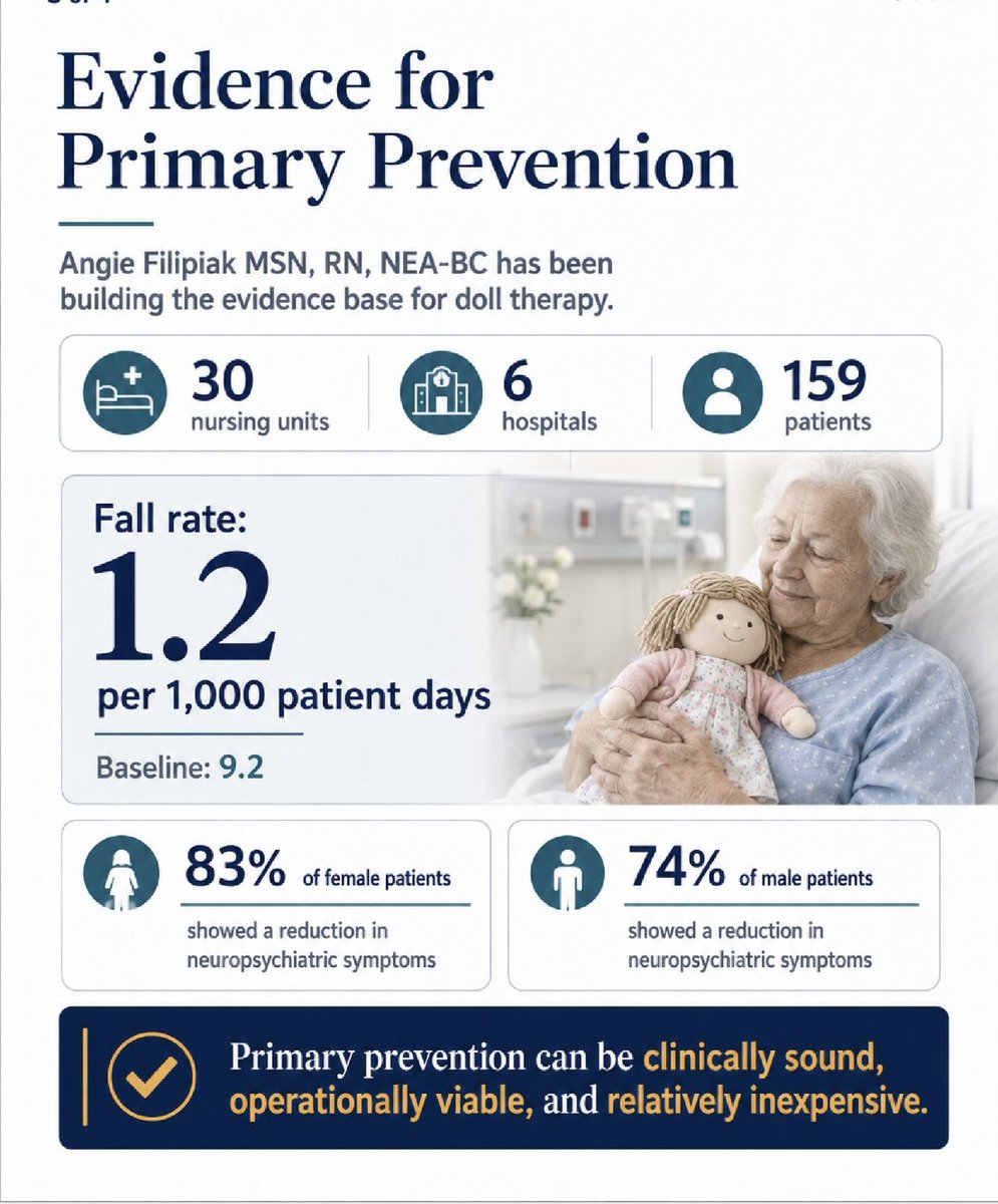 HBHealthcare's tweet photo. Healthcare systems have spent billions combined on secondary fall prevention.

Bed alarms. 
Fall mats. 
Hourly rounding protocols. 
Sitters scaled across entire health systems.

The investment is substantial. The intent is sound. 
In certain contexts, each reduces harm for specific patients.

But the population-level evidence is mixed.

Sitters increase the rate of 𝘄𝗶𝘁𝗻𝗲𝘀𝘀𝗲𝗱 falls — not prevented falls. 
Bed alarms add noise to already understaffed units without consistent evidence of reduced harm. 
Fall mats reduce injury severity but don't change fall rates.
Costs compound.

Secondary prevention manages the consequences of falls. It doesn't reduce the number.

Primary prevention — keeping patients with cognitive impairment from falling in the first place — requires answering a different question.

Not: How do we minimize harm when a patient falls?
But: What does this patient need to remain calm and safe 𝗯𝗲𝗳𝗼𝗿𝗲 the behavior that precedes a fall?
Some health systems are leading with primary prevention.
In one of our recent Collaborative Conversations, we learned how.

Angie Filipiak MSN, RN, NEA-BC has been building the evidence base for doll therapy as primary prevention.

30 nursing units. 
6 hospitals. 
159 patients. 

Fall rate: 𝟭.𝟮 𝗽𝗲𝗿 𝟭,𝟬𝟬𝟬 𝗽𝗮𝘁𝗶𝗲𝗻𝘁 𝗱𝗮𝘆𝘀 — compared to a baseline of 9.2. 

83% of female patients and 74% of male patients showed a reduction in neuropsychiatric symptoms.

Devesh Dahale MS MBA CPHQ CPXP teamed up with colleagues to operationalize it at his organization. What galvanized adoption? A single clinical success story surfaced through the system-wide safety huddle.

The CNO brought the "intervention" to the next throughput meeting.

Not a proposal.  Not a slide deck.
The intervention - a doll.

The protocol, order sets, and incident response infrastructure you've invested in heavily? It is built for secondary prevention. 

We know primary prevention works in other clinical conditions. 
The question is whether your system is positioned to evaluate and scale it to prevent falls.

That's a design decision facing health system leaders today.

Continue investing exclusively in secondary prevention — or build the infrastructure to test, measure, and scale primary interventions like Angie's and operational models like Devesh's.

During our last Collaborative Conversation, they showed us that primary prevention is both clinically sound and operationally viable... not to mention, relatively cheap. 

The challenge isn't the intervention. It's the system's readiness for a shift in mindset and framework.

If your organization is considering this shift, let's talk about what that looks like.

Watch/Listen to the Doll Therapy webinar: https://t.co/Iy3IAueFFq

Share this post with others who have a passion for protecting our vulnerable patients and decreasing costs of care.

#HealthcareQuality #PatientSafety #HealthcareLeadership