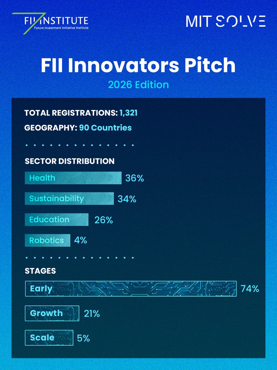 FII_Institute1's tweet photo. 🚀 1,321 innovators
🌍 90 countries
🤝 One shared commitment

The 3rd edition of the FII Innovators Pitch, in partnership with @SolveMIT, brings together AI-driven solutions across health, sustainability, education and robotics.

Finalists will pitch at #FII10 in Riyadh this October.
#ImpactOnHumanity #FIIACT