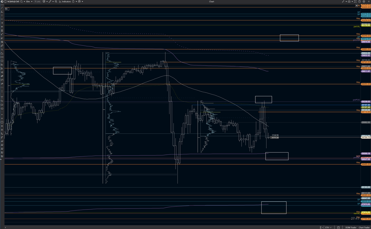 SeverinJutte's tweet photo. I made $100,000 trading the daily plan i shared this morning.
Position size was bigger i know but even with 1 contract this ended in $8,000 profit.
We do this every single day, every day of the week.
#CCPool #trading #futures
@ChartChampions @CCPool_Daniel https://t.co/uXzG9iUMb7