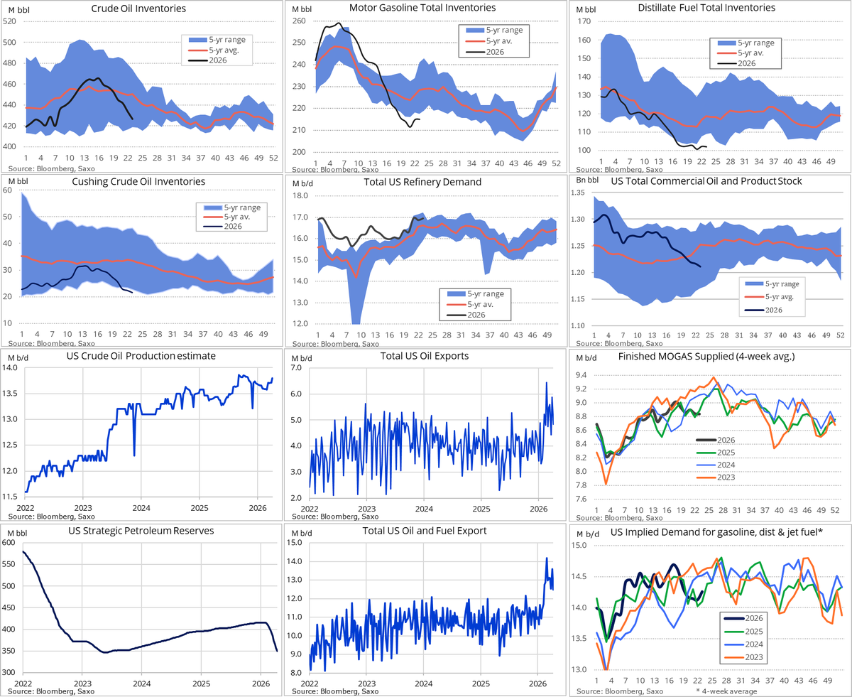 Ole_S_Hansen's tweet photo. Highlights from EIAs weekly report:
Crude stocks fell for a seventh straight week by 7.2mb to a 2022 seasonal low. 
Cushing fell to 21.6 mb, near but still above operational minimum levels around 20 mb
SPR inventories fell 7.9 mb, holding just above the 40-year low from 2023
Production saw a meaningful increase of 92 kb/d to 13.8 mb/d  
Crude export slowed 1mb/d to 4.8 mb/d, with total crude and fuel exports falling to nine-week low at 12.5 mb/d.
Refinery utilisation held at a 2018 high just over 95%, with jet fuel production hitting a fresh record
Diesel stockpiles slumped to a 1990 seasonal low
Implied demand for gasoline (4-wk avg.) held steady while distillate rose 109 kb/d