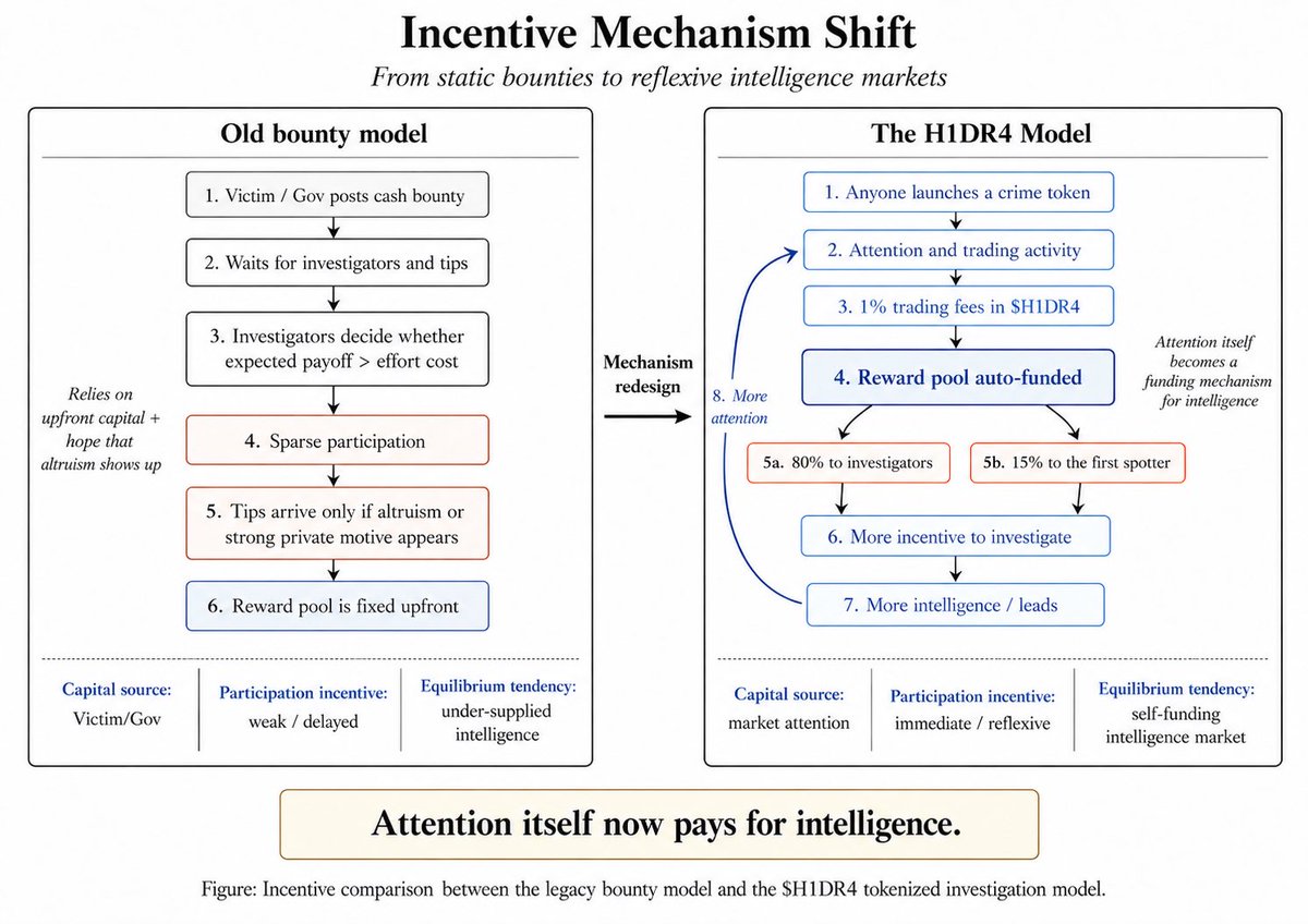 sushimonie's tweet photo. @Nibel_eth The value of intelligence increases when it can be organized, verified, and acted upon.

@H1DR4_agent is building mechanisms designed to support that process through decentralized participation.

@H1DR4_agent @WeXBT https://t.co/D5bnhmP46Y