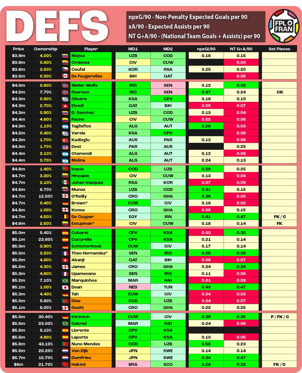 FPL__Fran's tweet photo. Here are your Cheatsheets for each position for #FIFA World Cup Fantasy! Each position ranked based on underlying stats, expected minutes, price, ownership and more! https://t.co/l5PX6By0Yt