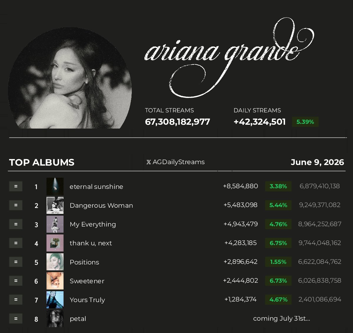 AGDailyStreams's tweet photo. 🚨 Ariana Grande earned her BEST DAY THIS YEAR with 42,324,501 streams. (June 9, 2026)

#1. eternal sunshine — 8.58m
#2. Dangerous Woman — 5.48m
#3. My Everything — 4.94m
#4. thank u, next — 4.28m
#5. Positions — 2.90m
#6. Sweetener — 2.44m
#7. Yours Truly — 1.28m https://t.co/ynVEqaYOyD
