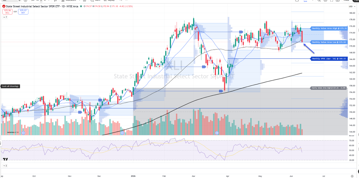 cfromhertz's tweet photo. $XLI -2.5% 

they went after the Industrials today...

let's see if the bottom of Value Area / 50d MA holds https://t.co/XaZ9ijwi88