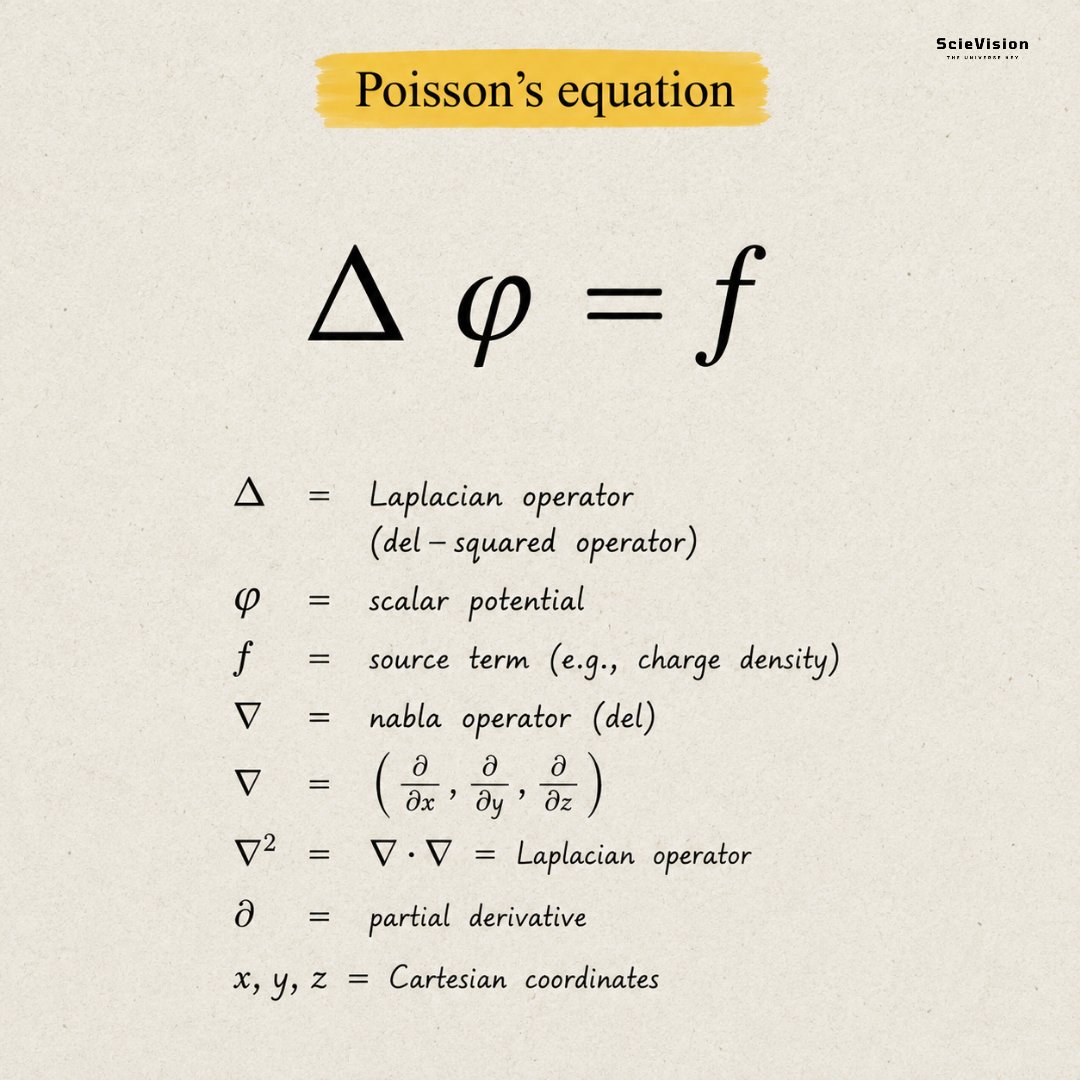 scievision369's tweet photo. Poisson's equation ✍️

It conveys one straightforward idea: "things that exist in space leave a mark on the space around them." Imagine a heavy ball on a trampoline. The ball sinks and bends the surface beneath it; the larger the ball, the deeper the bend. Now picture that "bending" happening invisibly in the air around a magnet, an electric charge, or a planet. This invisible bending is the field, and the ball (or charge, or mass) is the source. Poisson's equation illustrates "the amount of bending you see at any point equals the strength of the source causing it."  That's all there is to it. This concept is important because it shows how forces move through space without any physical contact. A magnet doesn't grab a paperclip with invisible hands; it bends the field around it, and the paperclip reacts to that bend. The equation quietly governs electricity, gravity, heat flow, and even water movement. Wherever something spreads outward from a source in nature, Poisson's equation is at play.