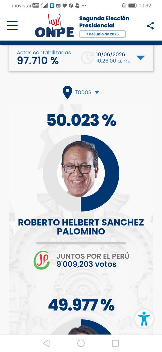 LINRAFAEL's tweet photo. ‼️ Sánchez soportando 3er aluvión de votos d extranjero ‼️
Solo Falta:
1️⃣ Los Angeles 🇺🇸
2️⃣ Buenos aires 🇦🇷
3️⃣ Francia 🇫🇷
4️⃣ Japón 🇯🇵 (faltan pocas actas) 

💥 SÁNCHEZ aun tiene 123 actas rurales del Perú 🇵🇪💥 

‼️ MANTENDRÁ el primer lugar ⁉️
#EleccionesPerú2026
#EleccionesPerú https://t.co/VKpVuT2bPW