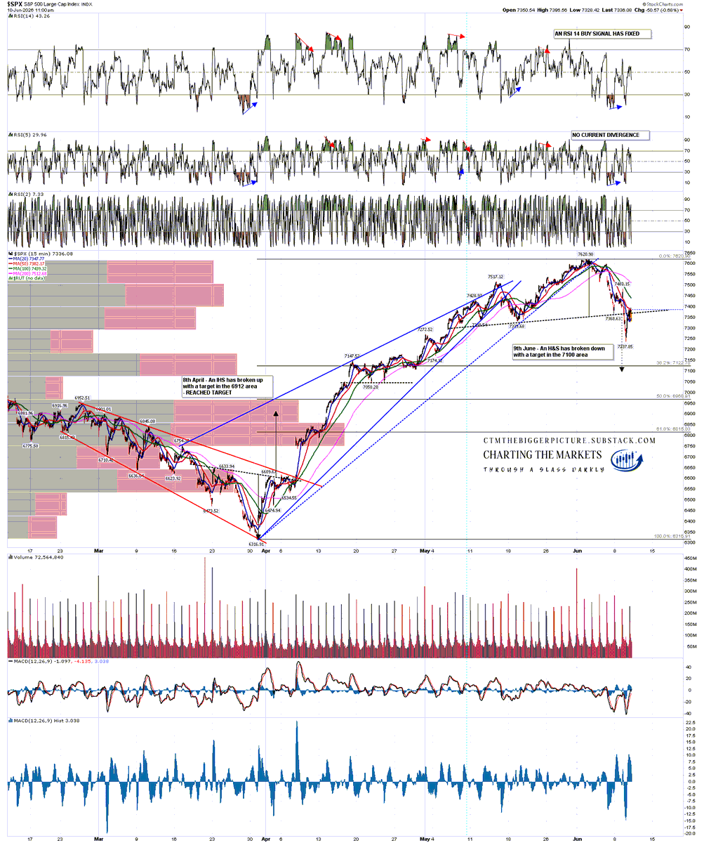shjackcharts's tweet photo. My post on equities today: Topping Really Is A Process: https://t.co/RMaPKDe3qK #SPX #QQQ #DIA #IWM #investing #trading https://t.co/c79gvokF9A