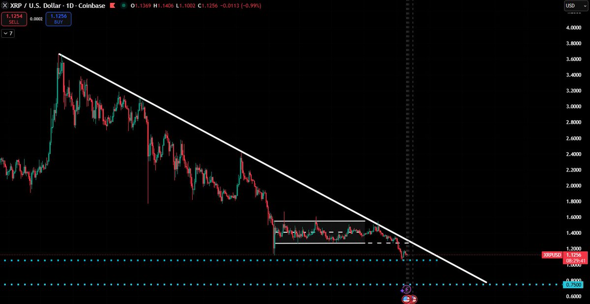josiahmarqus's tweet photo. $XRP Breakout Loading? ⏳

Looking at the daily chart, the white descending trendline tells the story — we’ve been stuck in this bearish trend for over a year. Price keeps getting rejected lower, and we’re currently trading around $1.12.

Key level: XRP found support near $1.05. That low held (for now), but the big question on everyone’s mind is — is this temporary consolidation, or did we actually bottom?

Right now, the trend is still down until we get a decisive breakout above this trendline. No hopium, just what the chart is showing.

BUT — this is exactly why XRP is a longer term play. One strong breakout from this yearlong downtrend could spark serious price action and momentum we’ve all been waiting for. The setup is there. 

Patience, discipline, and faith in the bigger picture. 🚀