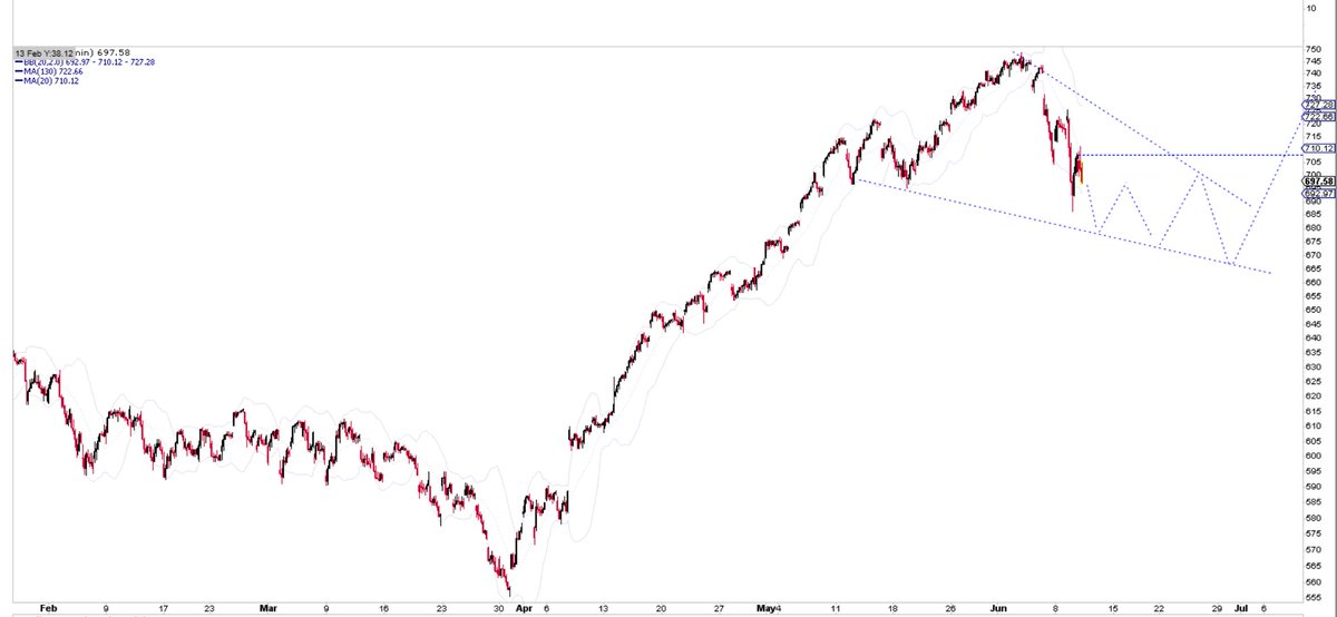 greenlander00's tweet photo. $QQQ wouldnt mind some chop here this month to create some bases https://t.co/RRwpfGznNY