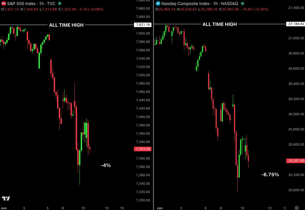 BullTheoryio's tweet photo. 🚨 The U.S. stock market has lost over $3.5 trillion in just 8 days.

The S&amp;P 500 is now down -4%, wiping out $2.76 trillion from its market cap.

Nasdaq is also down -6.75% from its, wiping out nearly $2.6 trillion from its market cap. https://t.co/CwtZExHWyx