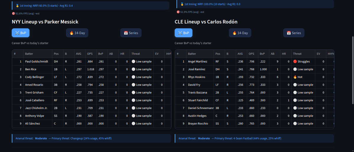 AlbertDIII's tweet photo. MLB Edge 6.10 went 2/4 50% yesterday. Yankees vs Guardians:

🟢NRFI -132 odds via @Novig 

Rodon 60% through 5 starts Messick 100% through 10 starts NRFI hit rate. Both pitchers getting sharp form tag form the model as well. https://t.co/AUdcCejQE7