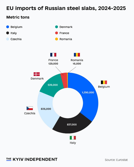KShevchenkoReal's tweet photo. ⚡🇧🇪 Belgium is openly buying hundreds of thousands of tons of #RussianSteel slabs from Kremlin-linked oligarch Vladimir Lisin’s #NLMK every year. Russia supplies 58% of the EU’s slabs, with Belgium taking nearly one third, per @KyivIndependent. These ultra-cheap semi-finished products flow to NLMK’s plants in Wallonia (just 22 km from Brussels), giving local re-rollers a major cost advantage. 🇧🇪authorities openly block #EUSanctions on Lisin to protect jobs in a struggling region. Full phase-out is delayed until 2028. This is sanctions hypocrisy at its finest: national economic interests override pressure on 🇷🇺war economy. #MakeRussiaPay 
Photo: @KyivIndependent