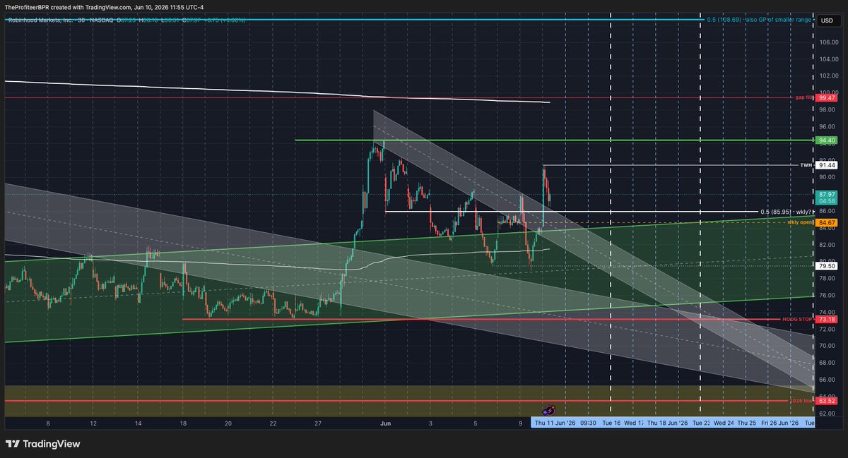 TheProfiteerBPR's tweet photo. Taking a solid swing at $HOOD here. Shares, $HOOG and $92 calls for next Friday at 2.40

Weekly 3 bar (assuming green close this week), breaking out of both the downtrend from ATH, and the flag created after the breakout

Might be front running it a bit but I got a good entry https://t.co/BoEOrE3Qsl