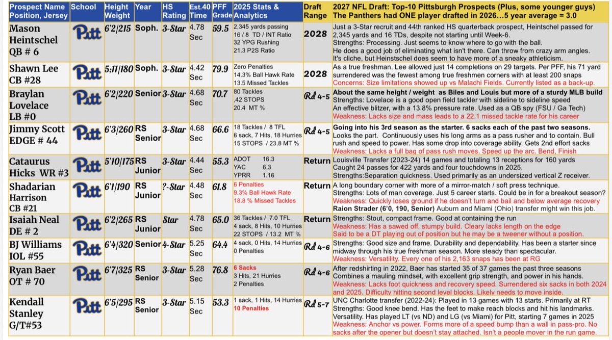 Durst_NFLDraft's tweet photo. After finally surpassing 1,000 followers, I am locked out of my account and have to start over 

Below is a little sample of what I post about 

Please like,  repost, and follow if you like NFL Draft content https://t.co/qUs6Gj9Um3
