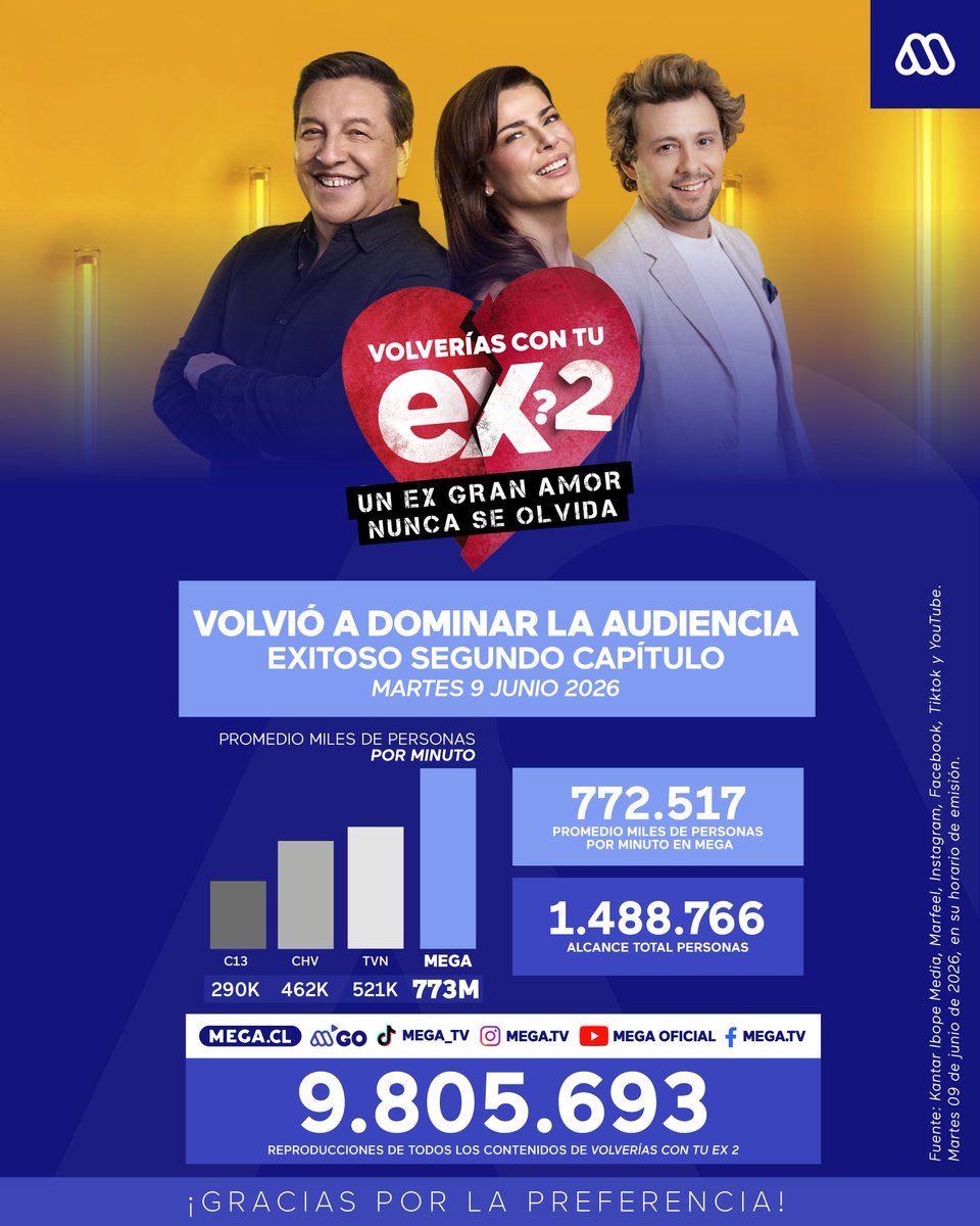 Mega's tweet photo. Por segunda noche consecutiva 🤩 Al igual que en su estreno, el segundo capítulo de #VolveríasConTuEx2 lideró la sintonía en horario prime, con un promedio de 772.517 personas por minuto.

😁 Además, los emocionantes videos del reality obtuvieron más de 9.800.000 visitas en sus disintas redes sociales, consolidándose como el gran éxito de las noches. 

👀🍿 No te pierdas el tercer capítulo de Volverías con tu ex? 2 de este miércoles, desde las 22:15 horas por Mega y en el react de nuestro canal de YouTube Mega Oficial.