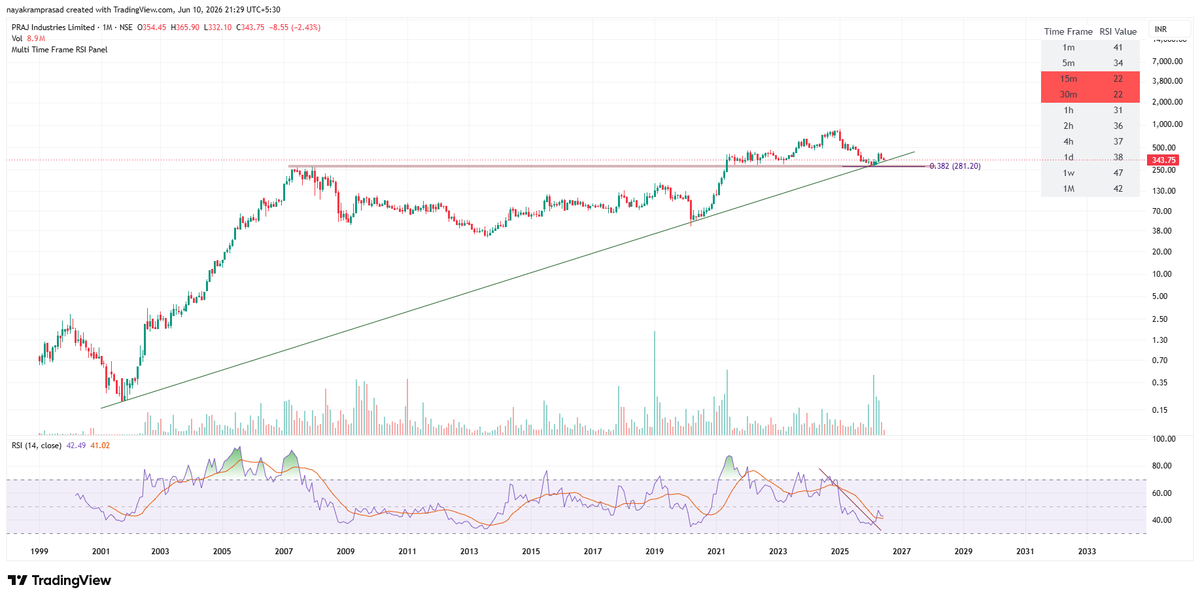 RamaPrasadNayak's tweet photo. #PRAJIND Price taken support from the trend line. Keep holding till the price is above it. https://t.co/OPpqEYvLdl