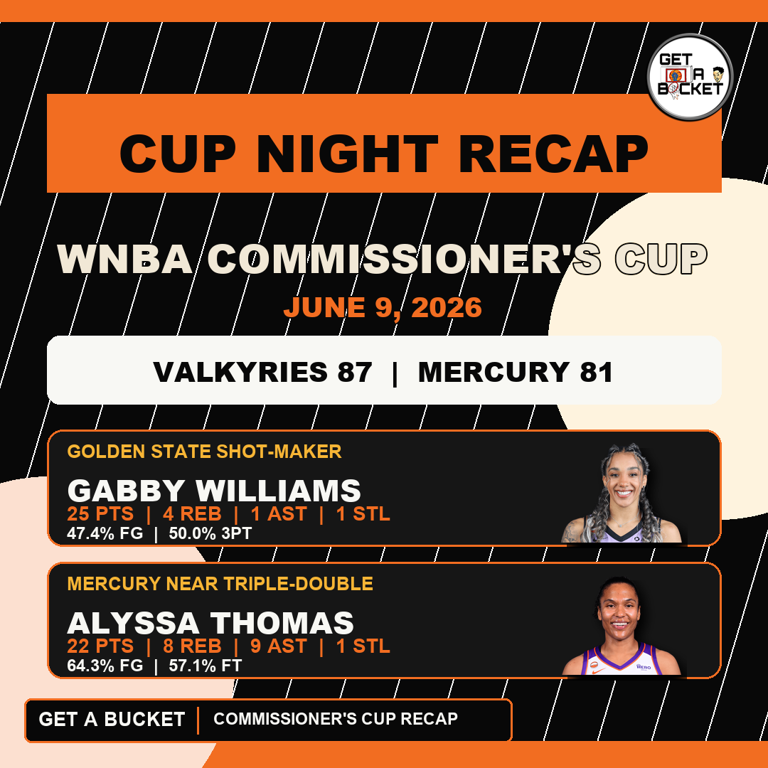 GetABucket4's tweet photo. Commissioner's Cup recap:
Dream beat Sky 82-75.
Who had the stronger all-around impact?

Lynx > Wings 100-76.
Is Minnesota's offense the Cup story?

Valkyries > Mercury 87-81.
Was Gabby Williams the closer of the night?
#CommissionersCup #WNBA #WomenHoops #WomenSports #GetABucket https://t.co/rWQutXyUPG