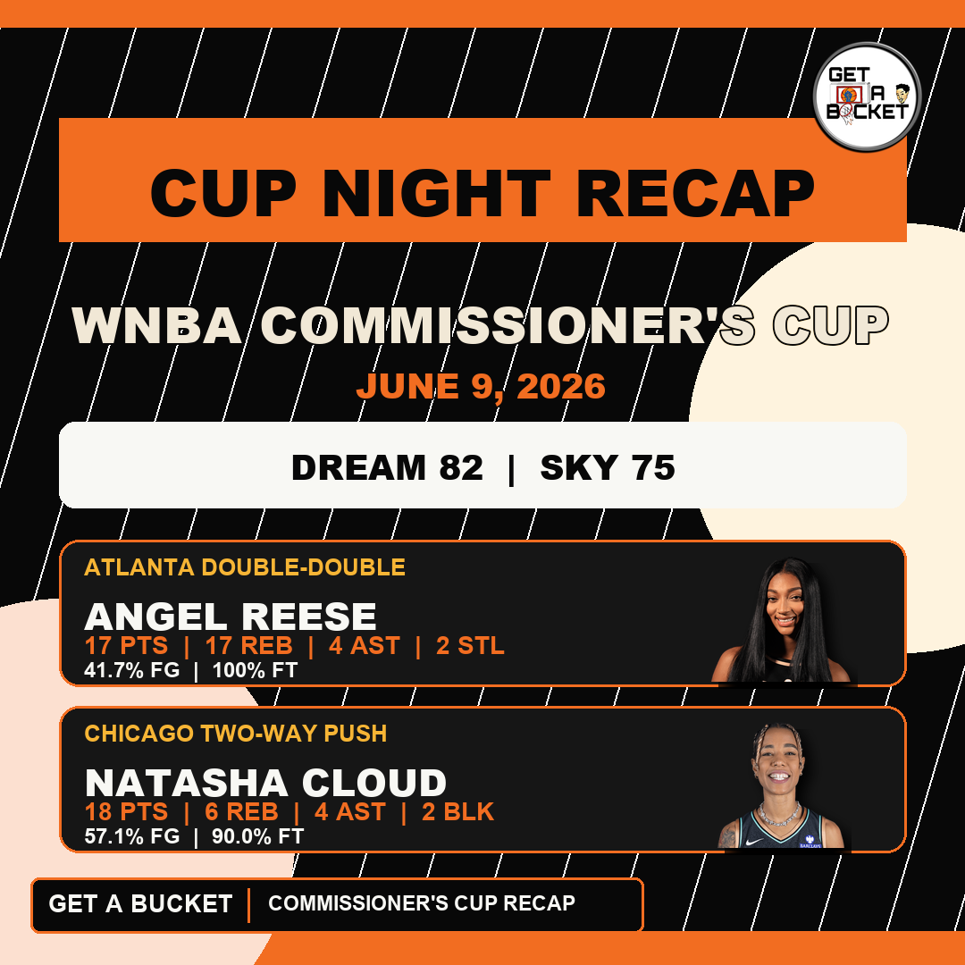 GetABucket4's tweet photo. Commissioner's Cup recap:
Dream beat Sky 82-75.
Who had the stronger all-around impact?

Lynx > Wings 100-76.
Is Minnesota's offense the Cup story?

Valkyries > Mercury 87-81.
Was Gabby Williams the closer of the night?
#CommissionersCup #WNBA #WomenHoops #WomenSports #GetABucket https://t.co/rWQutXyUPG