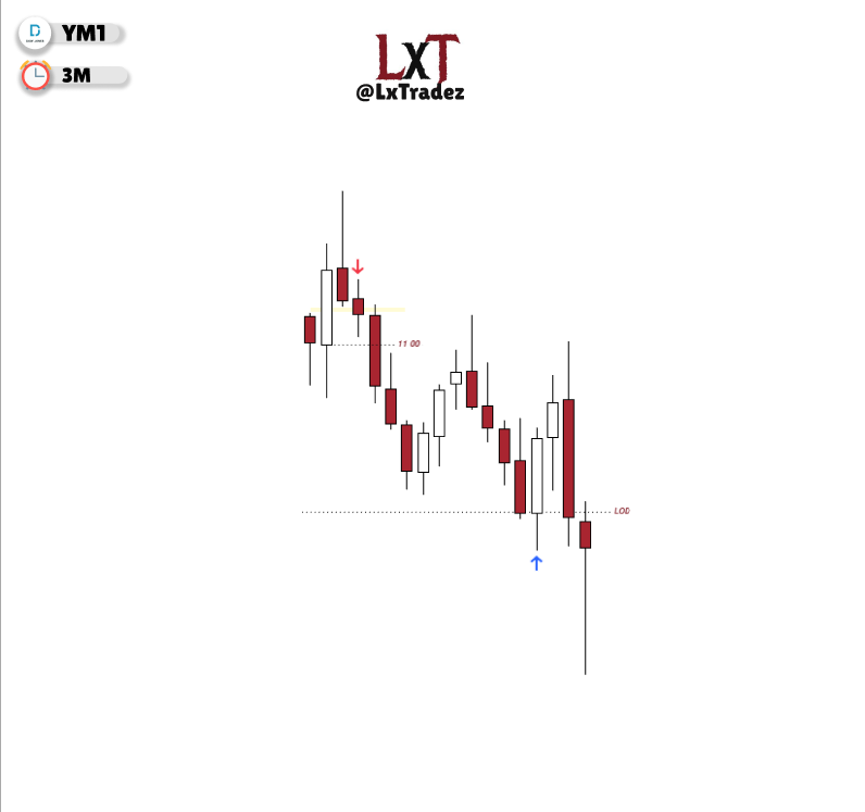LiamFX04's tweet photo. $YM +2RR

Daily- 2 STAGE SMT + PSP from daily gap fill

4H continuation gap fill smt w/ NQ &amp; ES

30M 2 stage PSP + SMT to frame the swing

Missed pre reversal expansion entry so simply traded the next 30m for continuation via 3m IFVG + backed displacement from other assets. https://t.co/hZWfUAIIDa