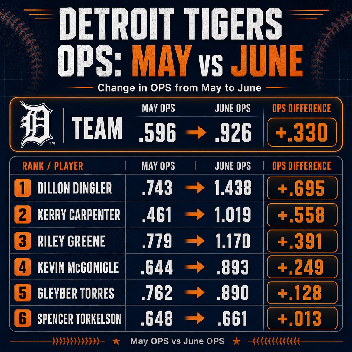 TigersData's tweet photo. Tigers offense has exploded in June.

The 6 Tigers leading the team in June PAs have all improved their OPS. https://t.co/wbLY4yQhBn