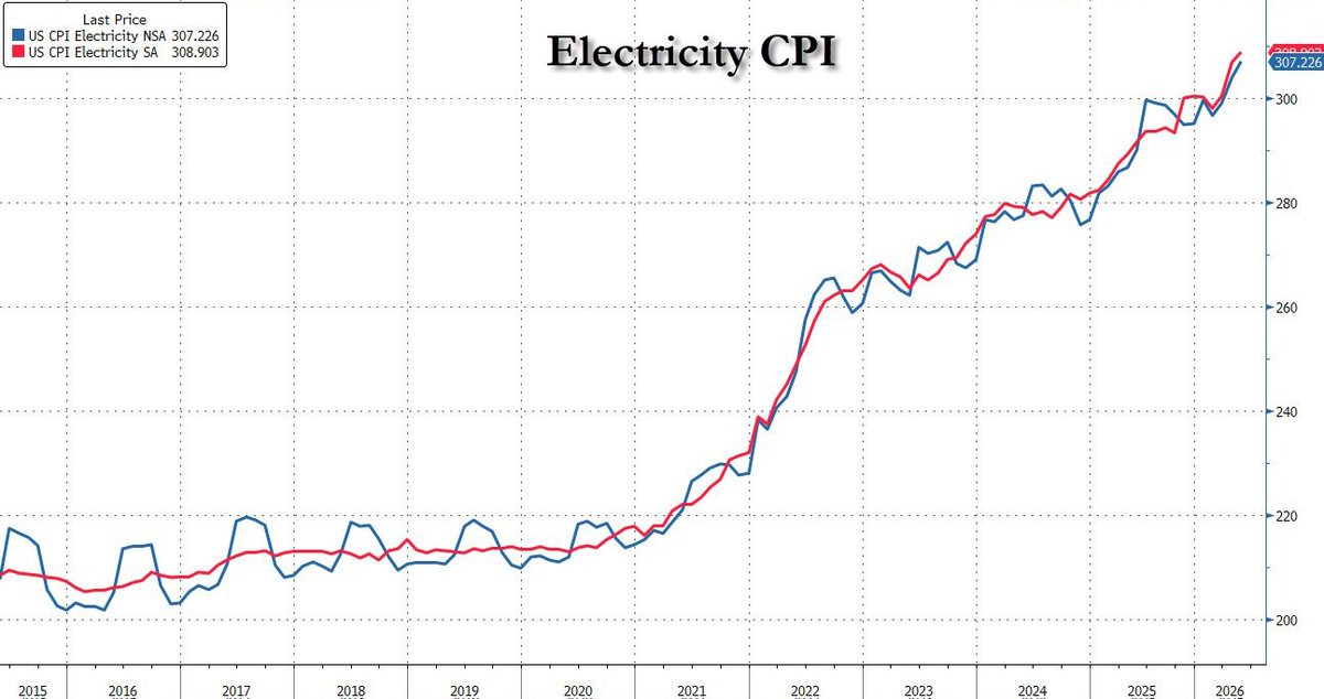 zerohedge's tweet photo. Electricity CPI: new record high https://t.co/EBFCAxDXk4