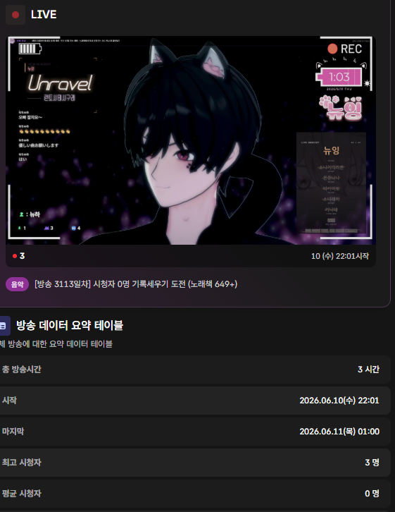 newing_virtual's tweet photo. 오뱅알!
오늘은 지금까지 없었던 기록을 세워서 넘나링 좋습니다
씨미 평균시청자 드디어 0명! 치지직 시청자1명!
동시합계 채팅 총 1개!
사실 요즘 하꼬판이 상황이 좋진않아서
요렇게 소소한 기록세우는 재미로 방송합니당
그래도 재미있어서 노래도 21곡정도 지르고 
기분좋게 방종했어용
금욜휴방! https://t.co/u59Zq678WA