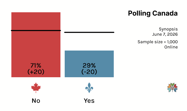 CanadianPolling's tweet photo. Quebec - Independence Polling:

Remain: 71%
Independence: 29%

Synopsis / June 7, 2026 / n=1000 / Online https://t.co/KwvjWPTElN