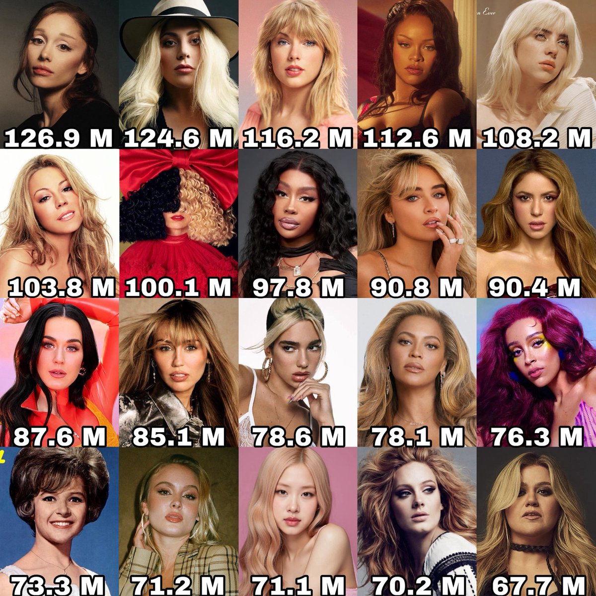 ChartsArtists's tweet photo. Female artists with the highest peaks of Monthly Listeners on Spotify: https://t.co/hVvCtE7ShM