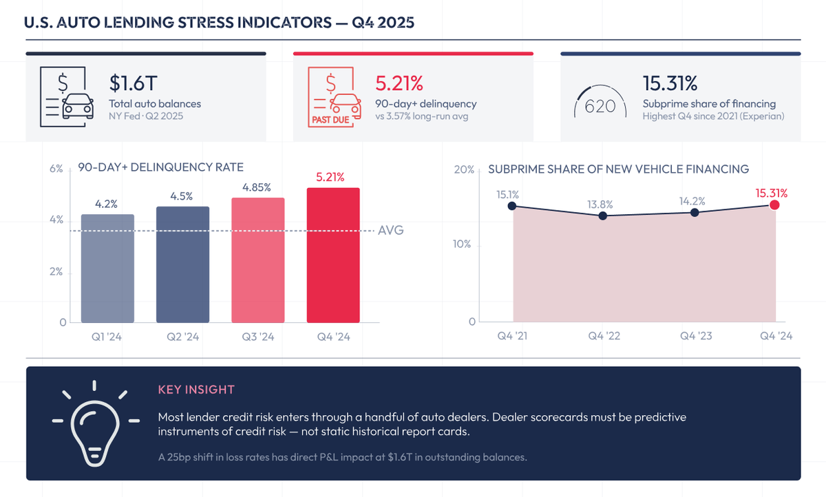 dotDataUS's tweet photo. Auto delinquencies are rising. Is your dealer scorecard enough? Our new blog reveals why traditional reports fail & how to shift to predictive dealer risk analytics.
Read: https://t.co/FJW4BR3AX3
#AutoLending #AI #dotData https://t.co/kcUDNFUTIU