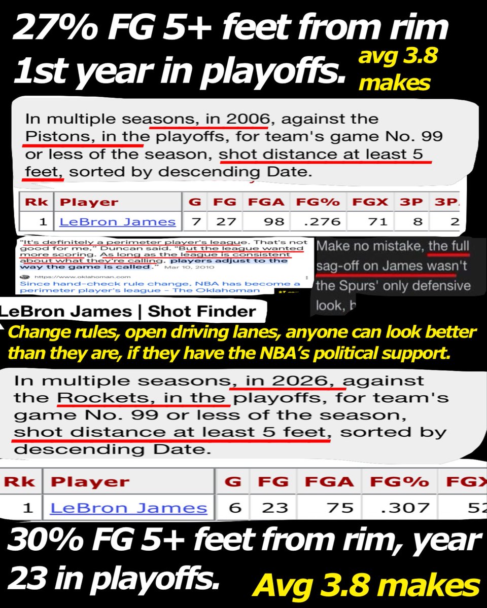 getit4's tweet photo. @Pr3sid3ntzD3ad @Metridamus 30% FG shots at least 5 feet from rim 2026
playoffs vs Rockets. 

Rockets not even good like that &amp; were injured. Never won a playoff series together. 

I just showed that shit

2020 is year 17. 

Overrated azz https://t.co/ro5nttlkqk