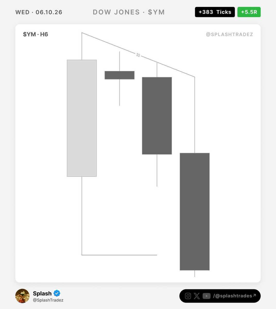 SplashTradez's tweet photo. +5.5R live on stream with a student. 🧑‍🎓 https://t.co/vZZiI1QIsa