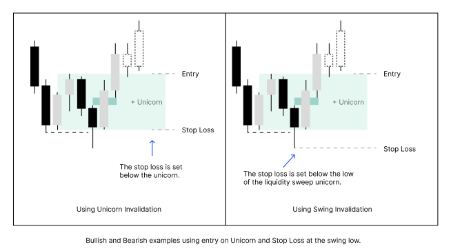 JunoTrading's tweet photo. How to Enter Unicorn Trades: Setting Your Entry and Stop Loss

One of the most common questions we get when trading unicorn setups is simple: how do we actually execute? 

Specifically, where do we enter, and where do we place our stop loss?