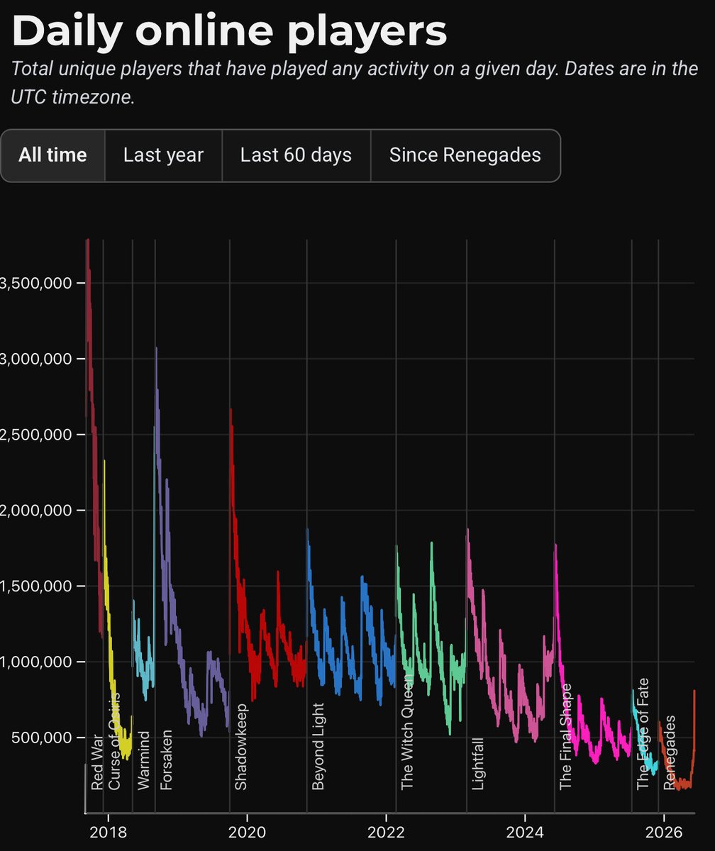 Maleable_Gaming's tweet photo. @TheSenninGamer @falloutplays @Sony Every spike is a content drop….over 1,000,000 players every time until the garbage of EoF. They should never have done EoF, instead they should have done D3 like the community asked for and they would have probably kept the retention they once had. https://t.co/9fskSFm7iP