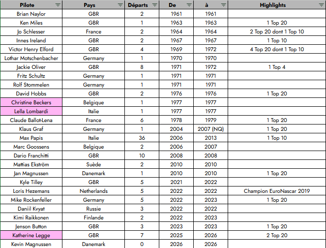 Natoon28's tweet photo. Petit Bonus : le tableau des pilotes Européens à avoir prit au moins un départ en première division Nascar (qui m'a servi de repère pour ce Thread)

La source vient de https://t.co/Kse7iYOrqQ 🫡 https://t.co/1dIFp6Fs1m