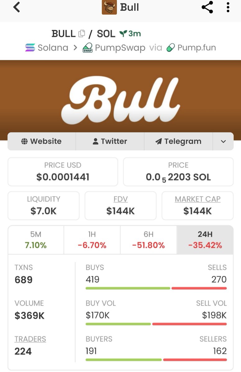 whalebullups's tweet photo. Executed Trade on $Bull when it was $144K MCAP. Now it’s surging to over $1.7M MCAP
If you’re in my Tg, you’d be floating on a solid 12x roi
This Gem has pure Alpha character
DM+Follow to join my Tg for early entries
#Solana #memecoin #degenwave #Blockchain
Ca: 3TYgKwkE2Y3rxdw9osLRSpxpXmSC1C1oo19W9KHspump