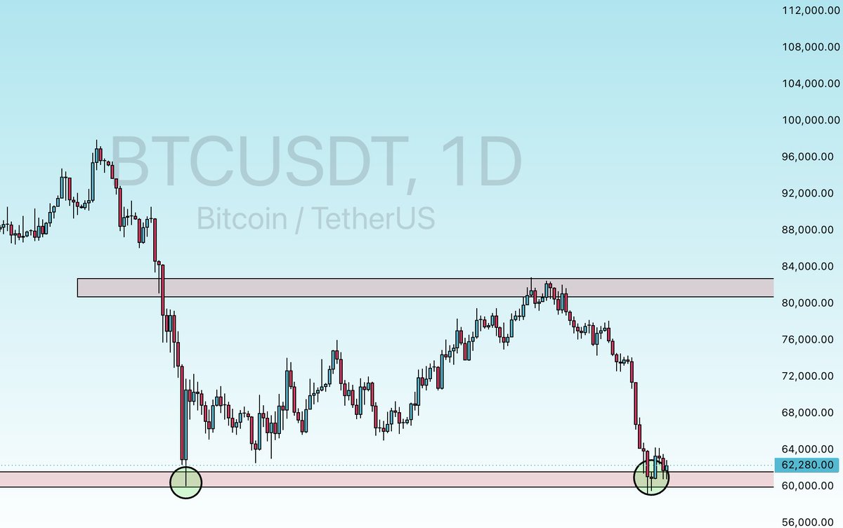 Peter_thoc's tweet photo. Looks like The bottom was in for crypto in february.. 5 months ago..

Most who didn't buy then panicked throughout April and May and wish they'd bought when BTC was $60k 

Now it's $60k again the very same people don't want to buy and are calling for lower... classic.. https://t.co/RhkCs4tPc7
